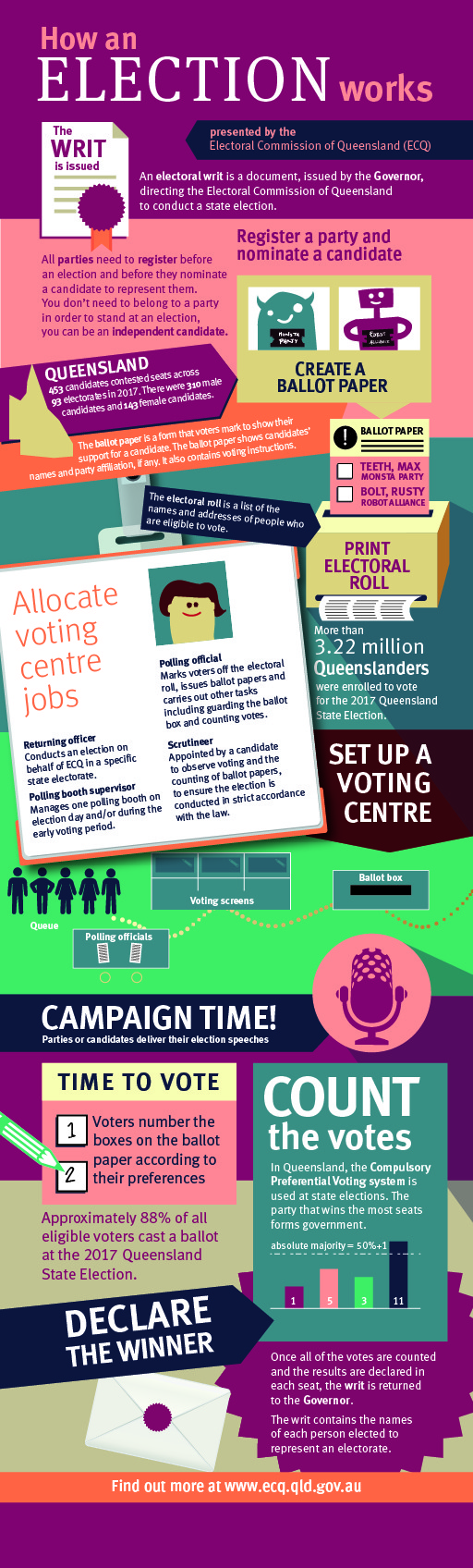 Infographic explaining the election process in Queensland, including steps from issuing the writ to declaring the winner, with visuals of ballots, voting centres, and officials.