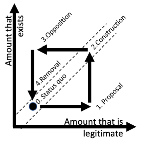 A two-axis diagram showing four steps in project legitimacy and implementation: Proposal, Construction, Opposition, and Removal. The horizontal axis represents how legitimate something is. The vertical axis represents how much of it exists.