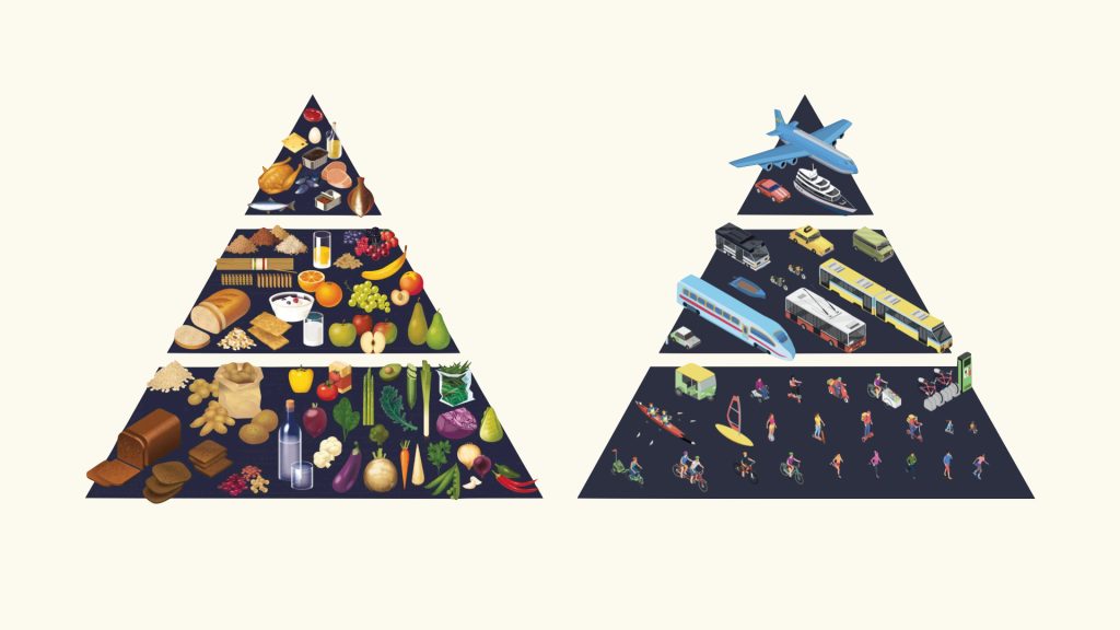 Two pyramid diagrams side by side: the left pyramid shows a food pyramid with a base of vegetables and grains, narrowing to meats and sweets at the top; the right pyramid is a "mobility pyramid" with a base of active and shared transport modes like walking, cycling, kayaking, and windsailing, moving up through buses and trains, and narrowing to cars and planes at the top.