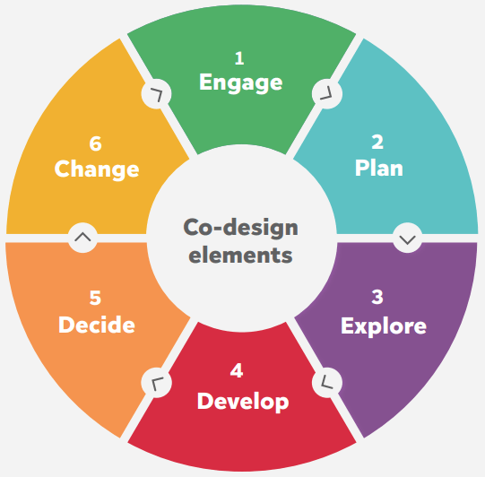 Circular diagram showing six co-design elements: 1. Engage, 2. Plan, 3. Explore, 4. Develop, 5. Decide, 6. Change.