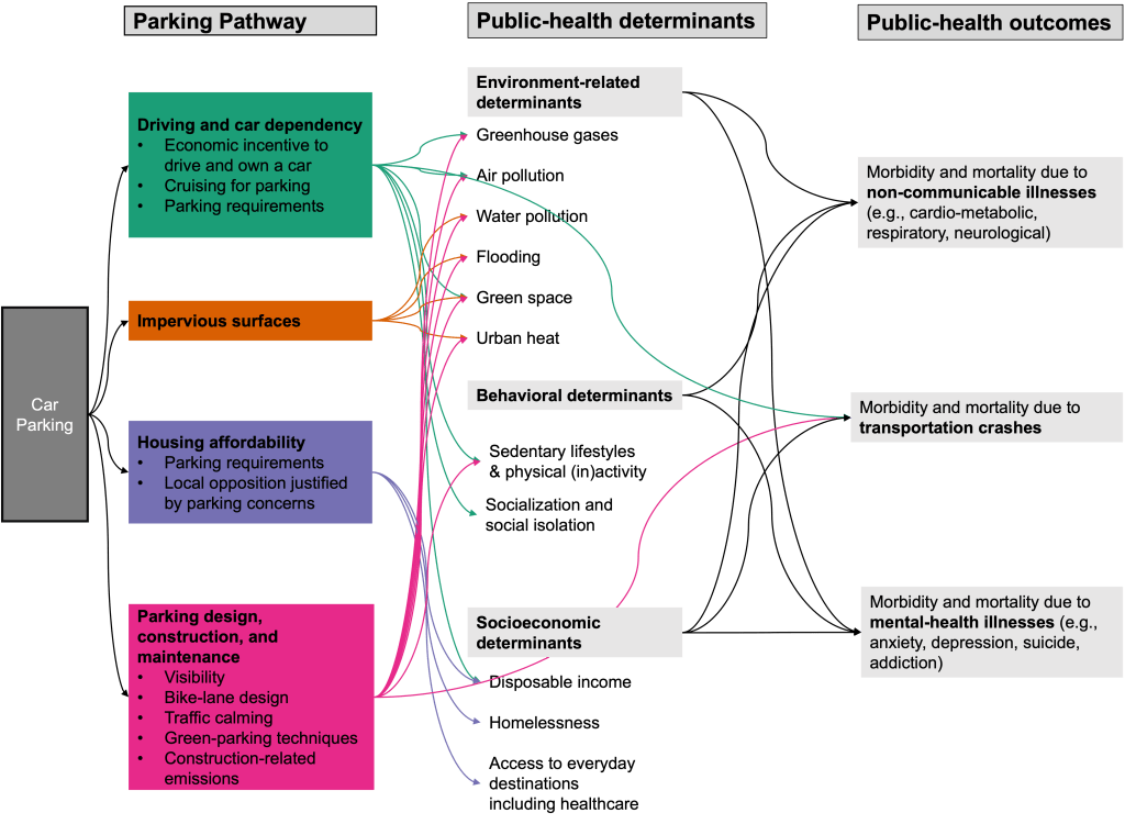 Flowchart showing the connections between car parking and public-health outcomes via determinants such as environmental, behavioral, and socioeconomic factors.