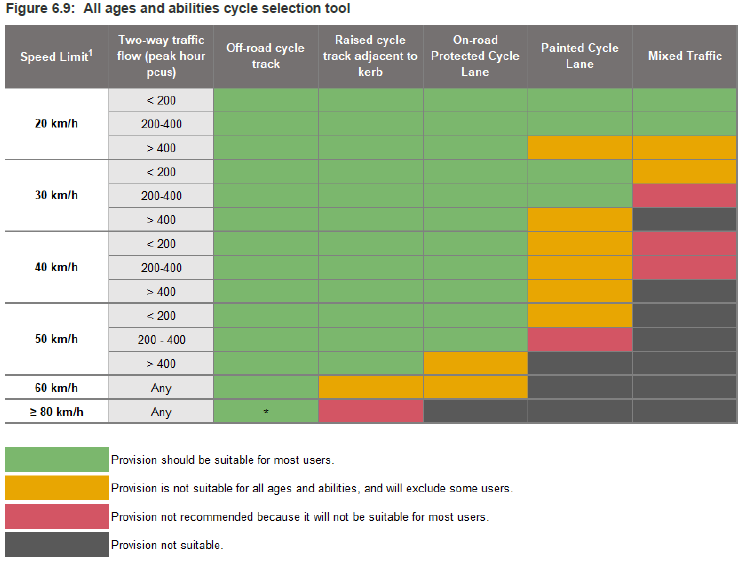 Cycle facility selection matrix showing recommended bike lane types by speed limit and traffic volume, colour-coded for user suitability.