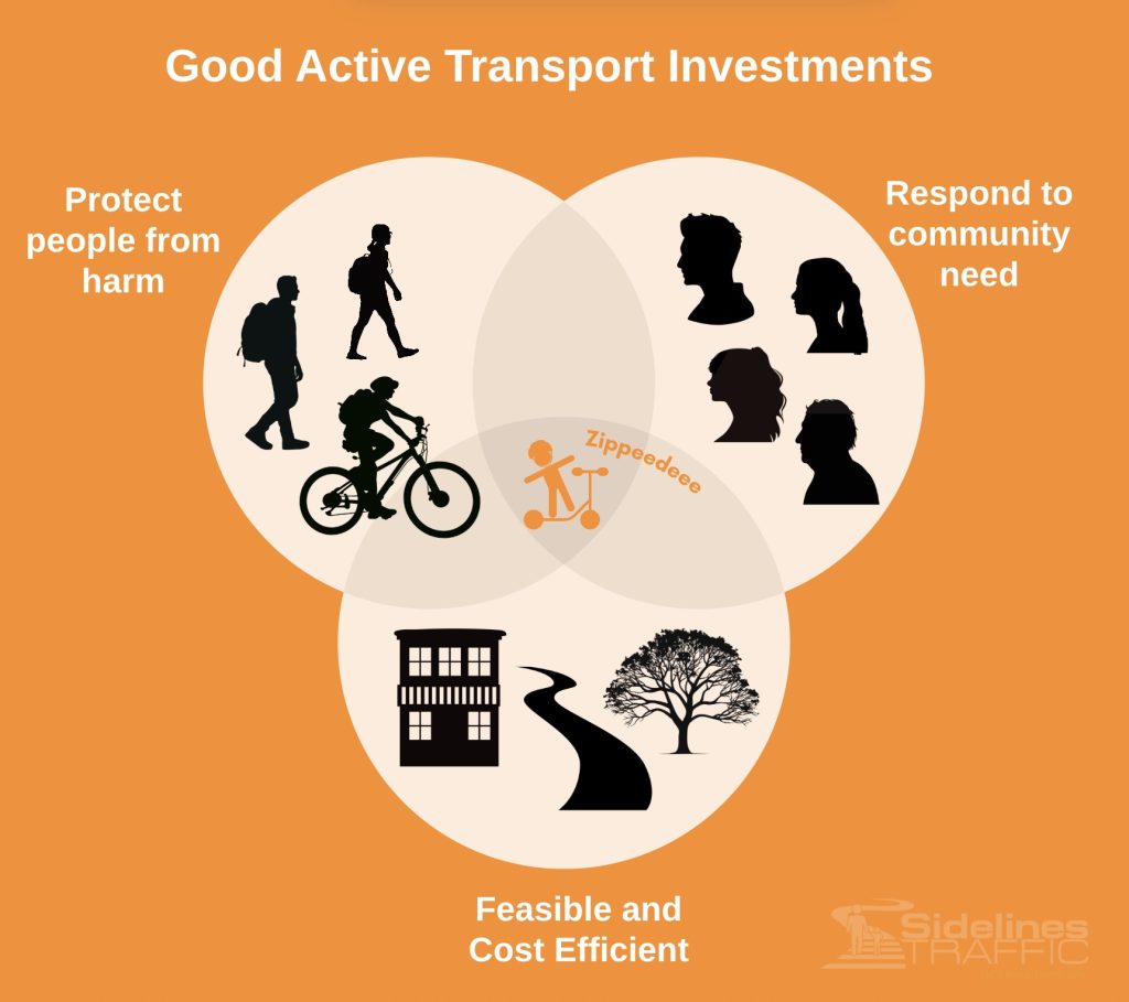 A Venn diagram illustrating the key aspects of good active transport investments: protecting people from harm, responding to community needs, and being feasible and cost-efficient, with a focus on making transport safer and more inclusive for all.
