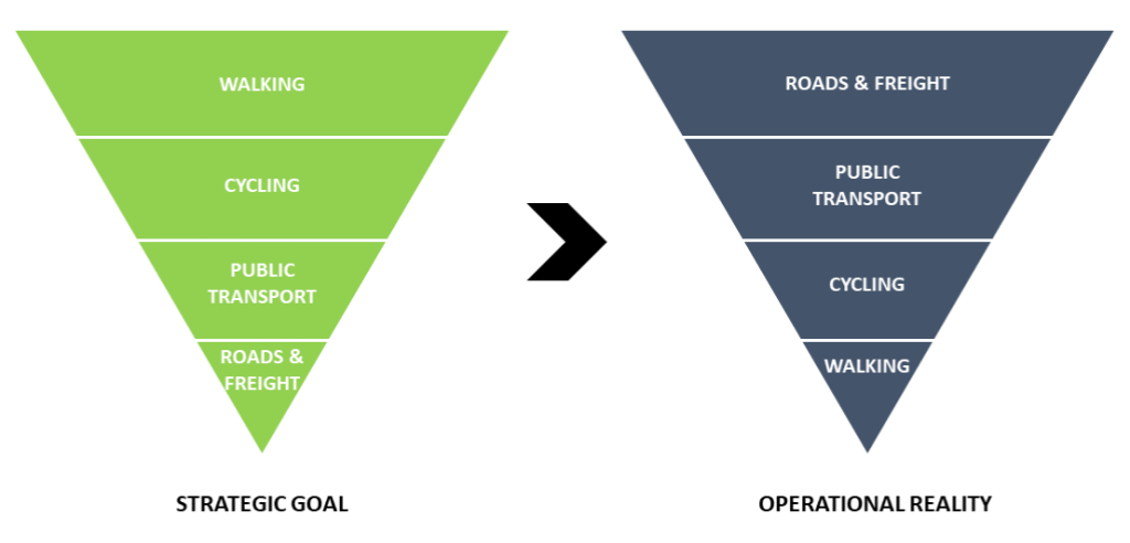 Diagram showing a transport priority pyramid where walking and cycling are strategic goals but roads and freight dominate operational reality