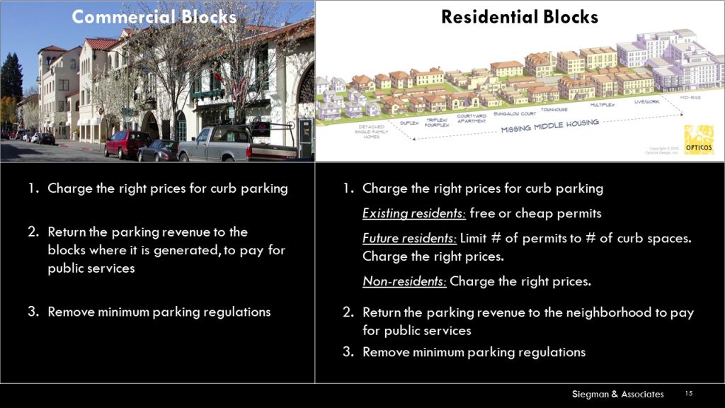 Split slide comparing parking policy for Commercial Blocks and Residential Blocks. Left side shows a photo of a commercial street with curb parking and text recommending market-priced curb parking, returning revenue to blocks for public services, and removing minimum parking requirements. Right side shows an illustration of residential building types (“missing middle housing”) with similar parking policies, plus permit guidance for existing residents, future residents, and non-residents.